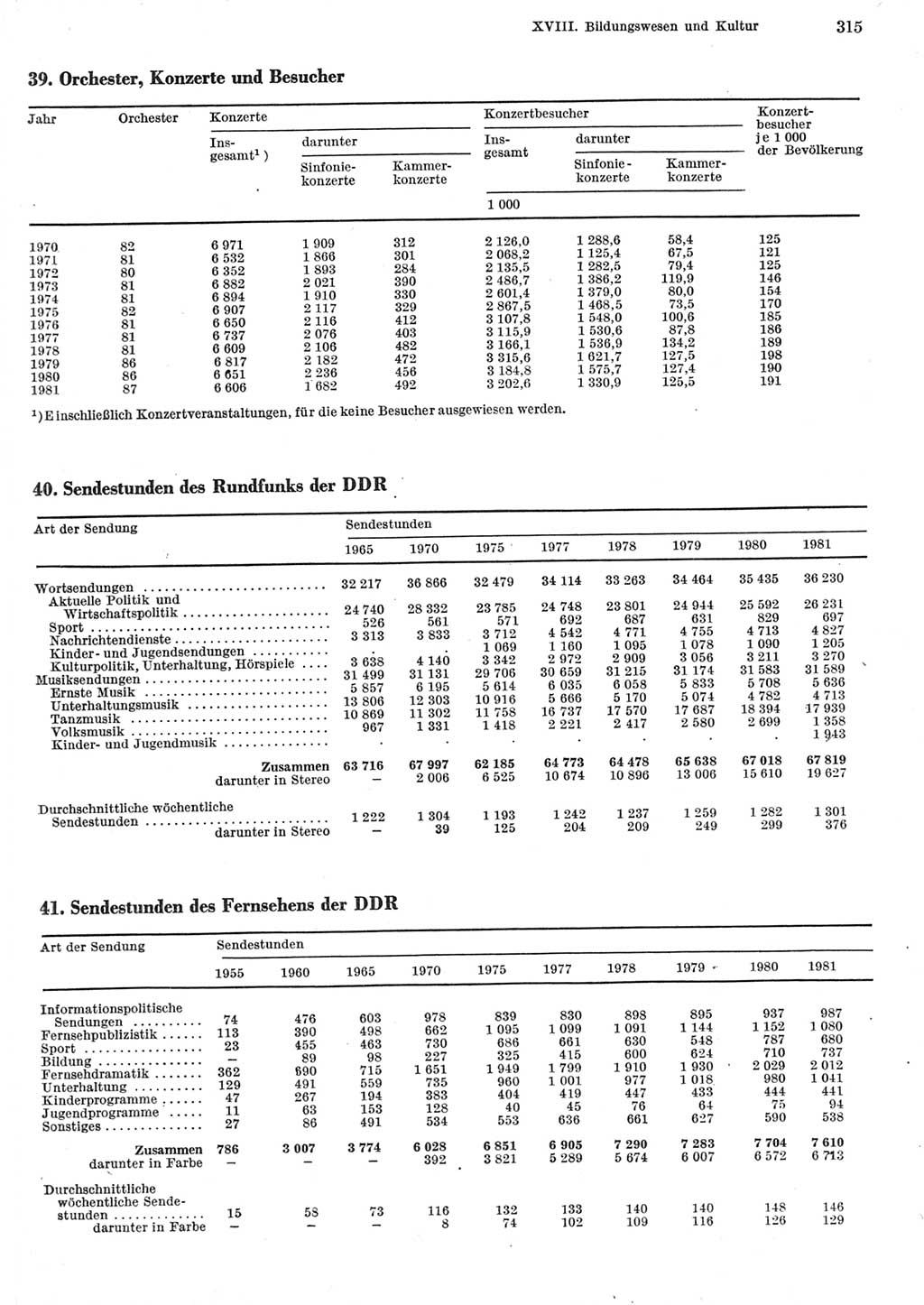 Statistisches Jahrbuch der Deutschen Demokratischen Republik (DDR) 1982, Seite 315 (Stat. Jb. DDR 1982, S. 315)