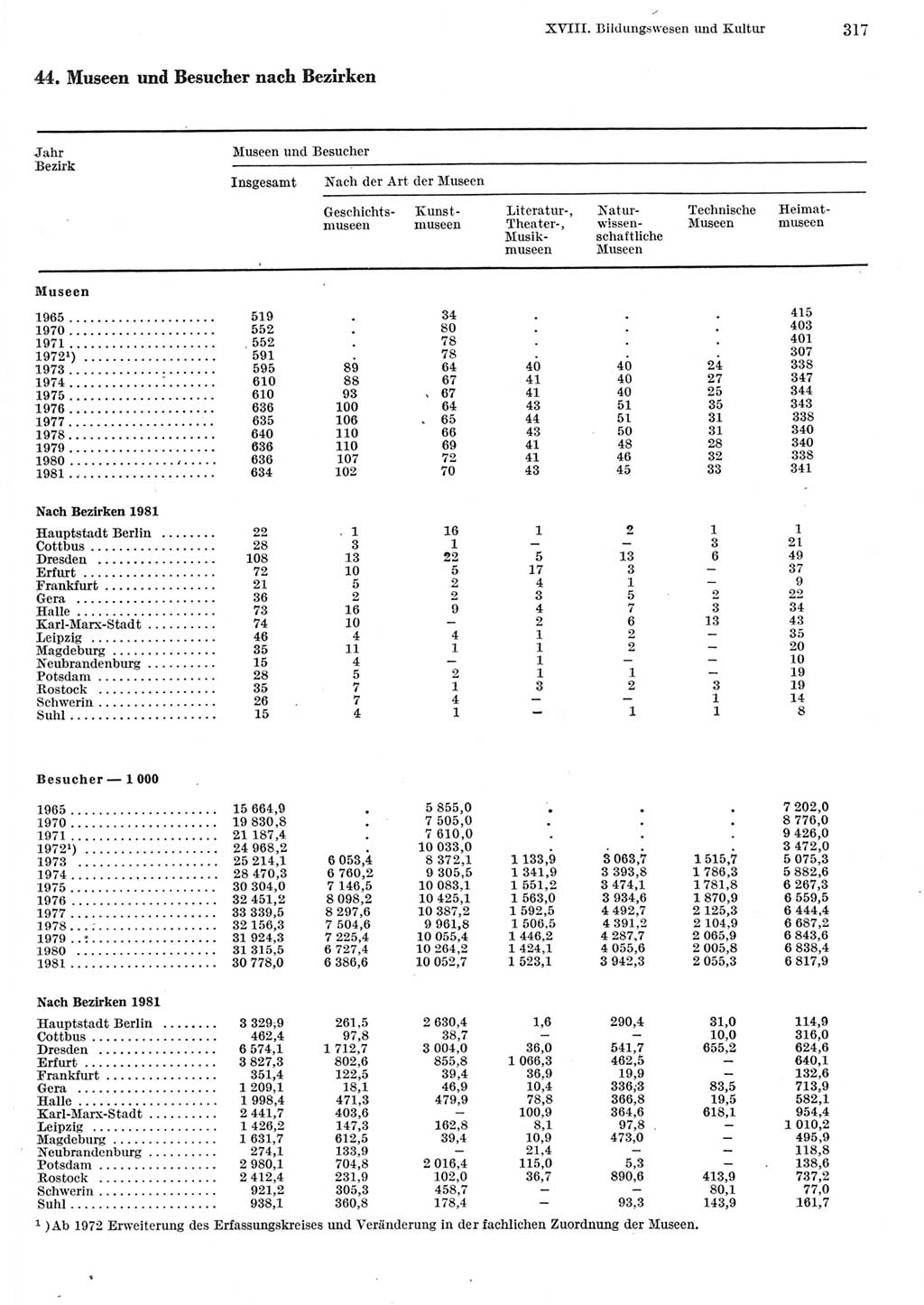 Statistisches Jahrbuch der Deutschen Demokratischen Republik (DDR) 1982, Seite 317 (Stat. Jb. DDR 1982, S. 317)