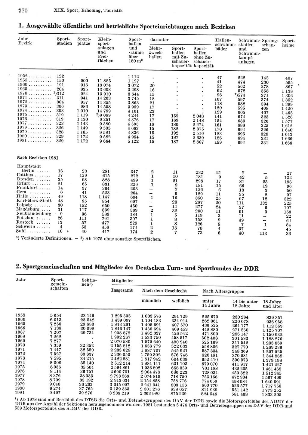 Statistisches Jahrbuch der Deutschen Demokratischen Republik (DDR) 1982, Seite 320 (Stat. Jb. DDR 1982, S. 320)