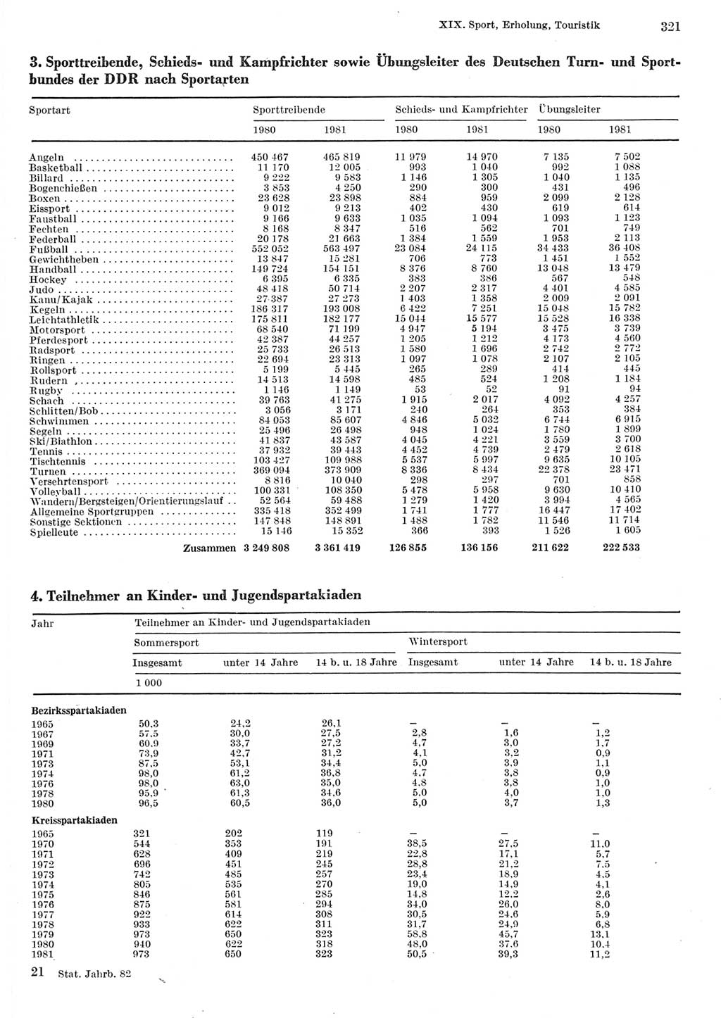 Statistisches Jahrbuch der Deutschen Demokratischen Republik (DDR) 1982, Seite 321 (Stat. Jb. DDR 1982, S. 321)