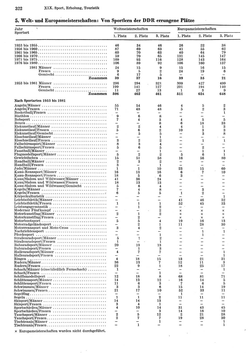 Statistisches Jahrbuch der Deutschen Demokratischen Republik (DDR) 1982, Seite 322 (Stat. Jb. DDR 1982, S. 322)