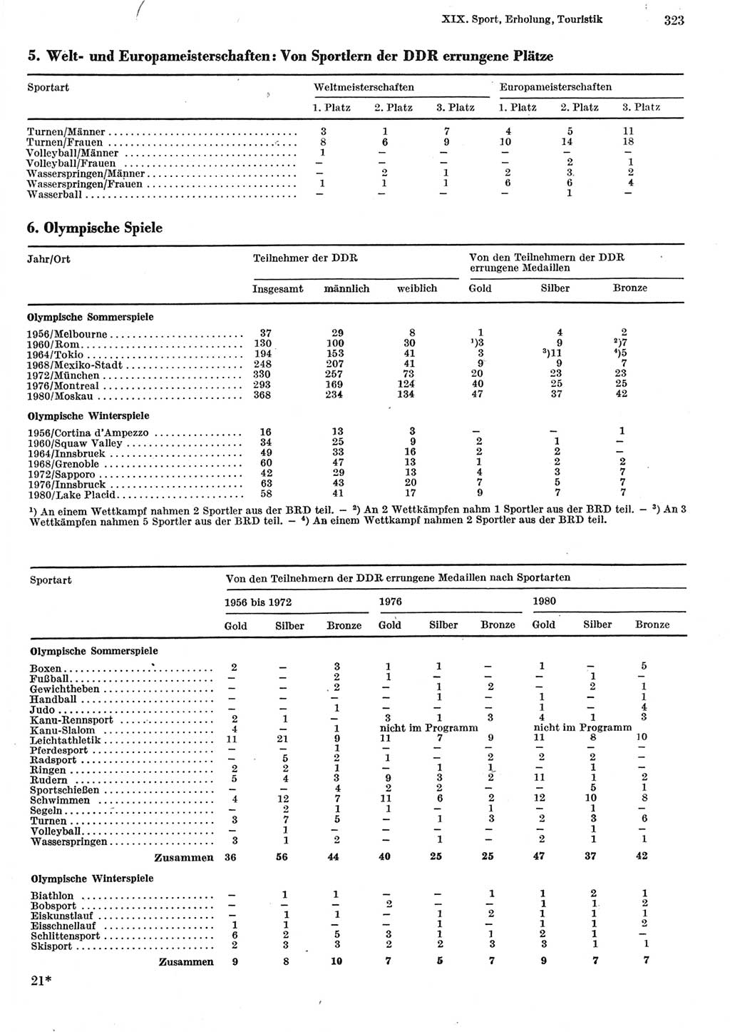 Statistisches Jahrbuch der Deutschen Demokratischen Republik (DDR) 1982, Seite 323 (Stat. Jb. DDR 1982, S. 323)