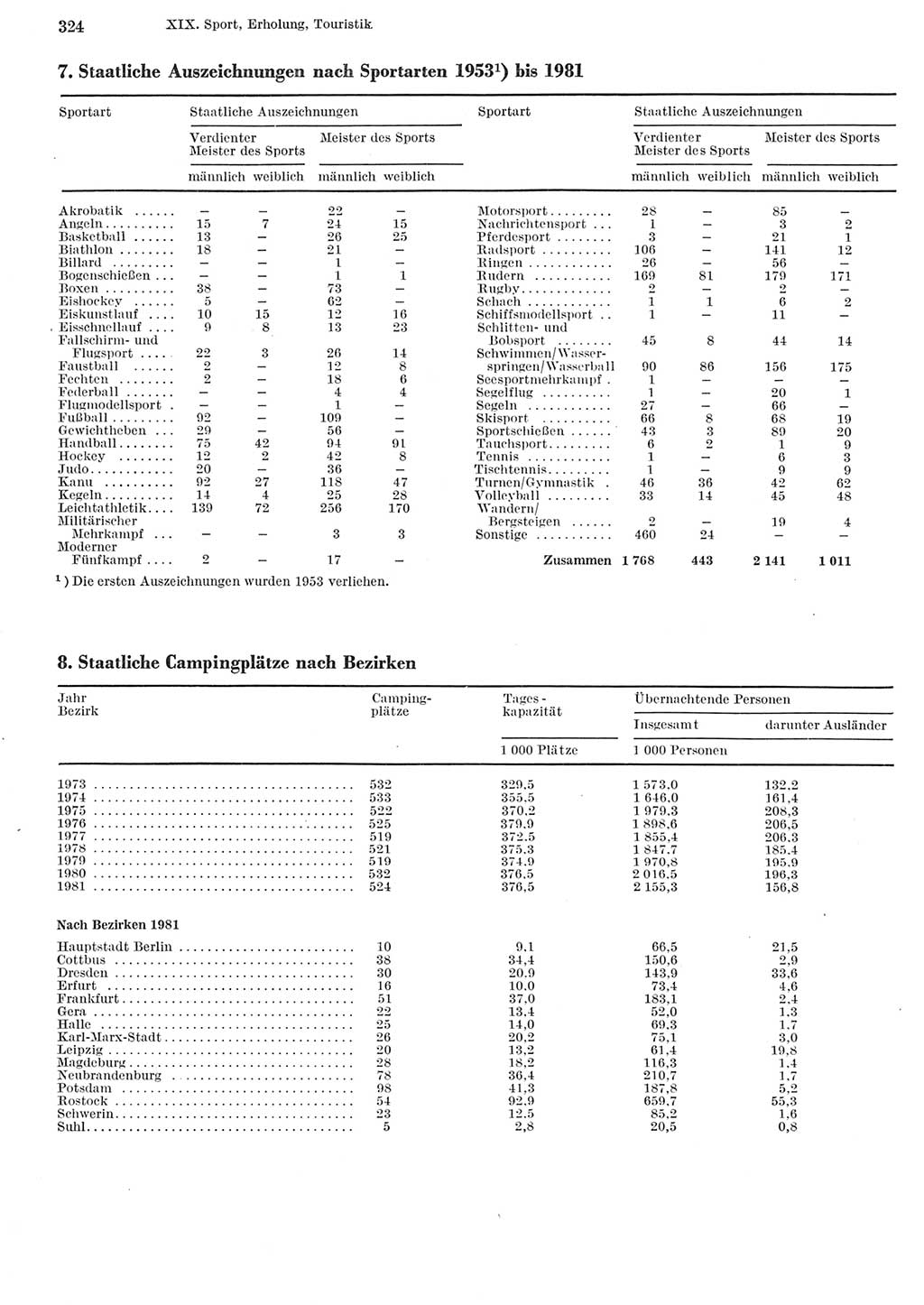 Statistisches Jahrbuch der Deutschen Demokratischen Republik (DDR) 1982, Seite 324 (Stat. Jb. DDR 1982, S. 324)