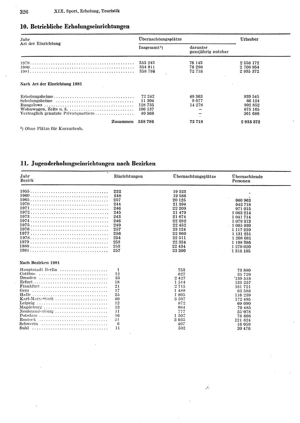 Statistisches Jahrbuch der Deutschen Demokratischen Republik (DDR) 1982, Seite 326 (Stat. Jb. DDR 1982, S. 326)