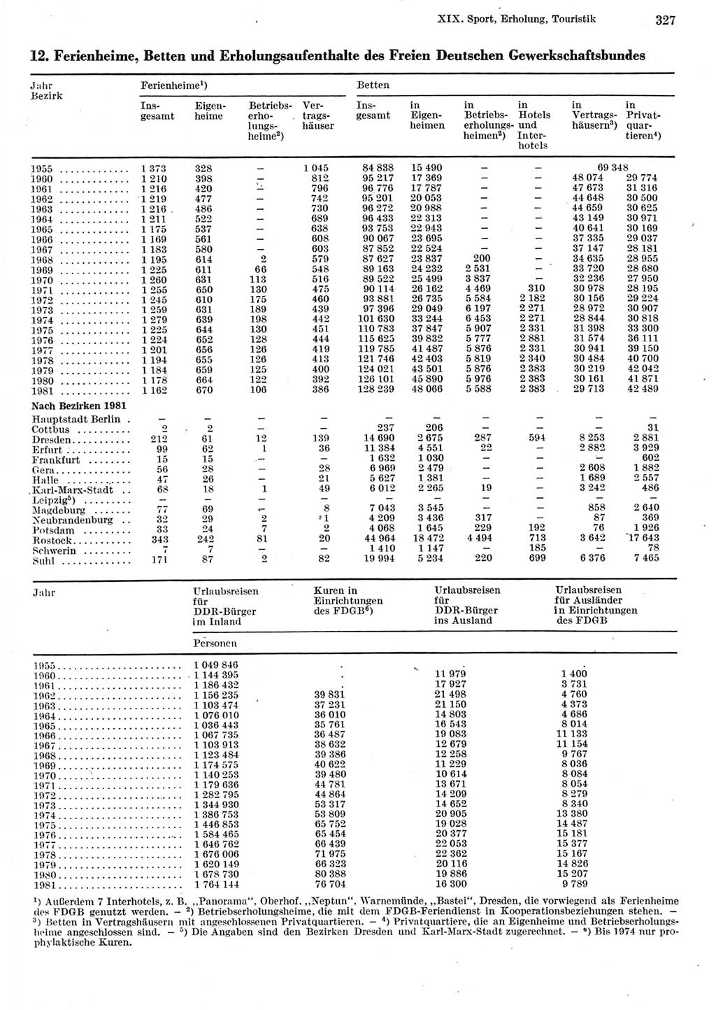 Statistisches Jahrbuch der Deutschen Demokratischen Republik (DDR) 1982, Seite 327 (Stat. Jb. DDR 1982, S. 327)