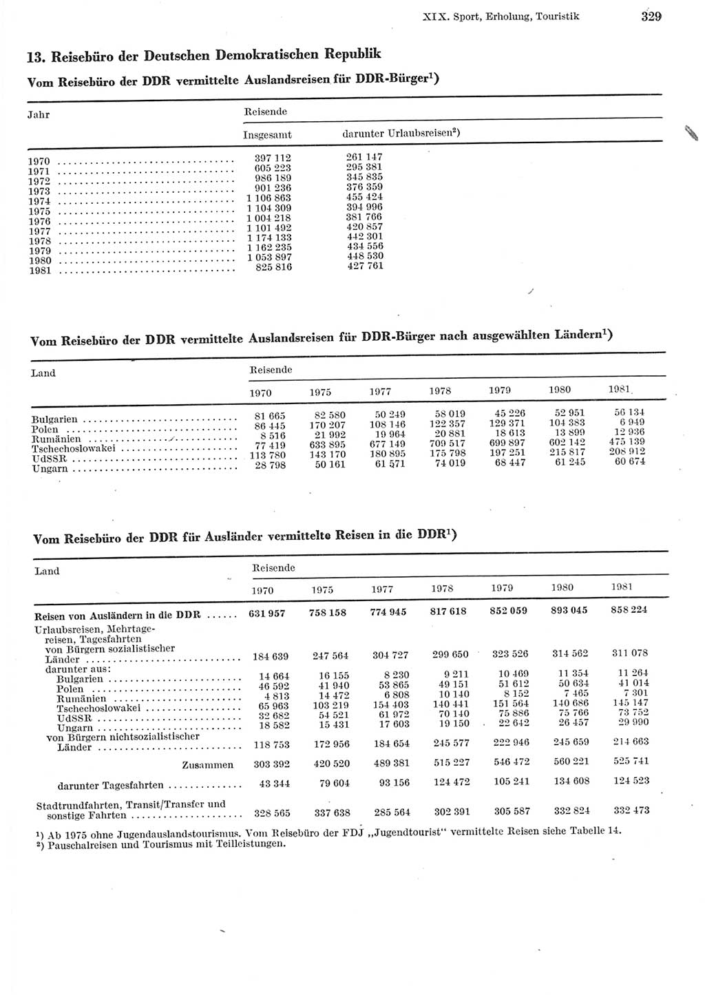 Statistisches Jahrbuch der Deutschen Demokratischen Republik (DDR) 1982, Seite 329 (Stat. Jb. DDR 1982, S. 329)