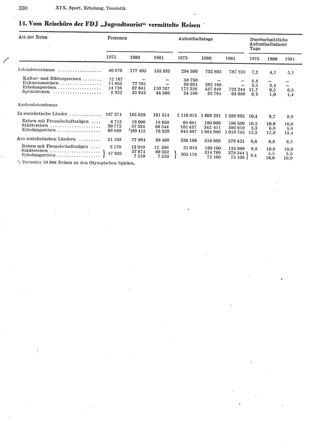 Statistisches Jahrbuch der Deutschen Demokratischen Republik (DDR) 1982, Seite 330 (Stat. Jb. DDR 1982, S. 330)