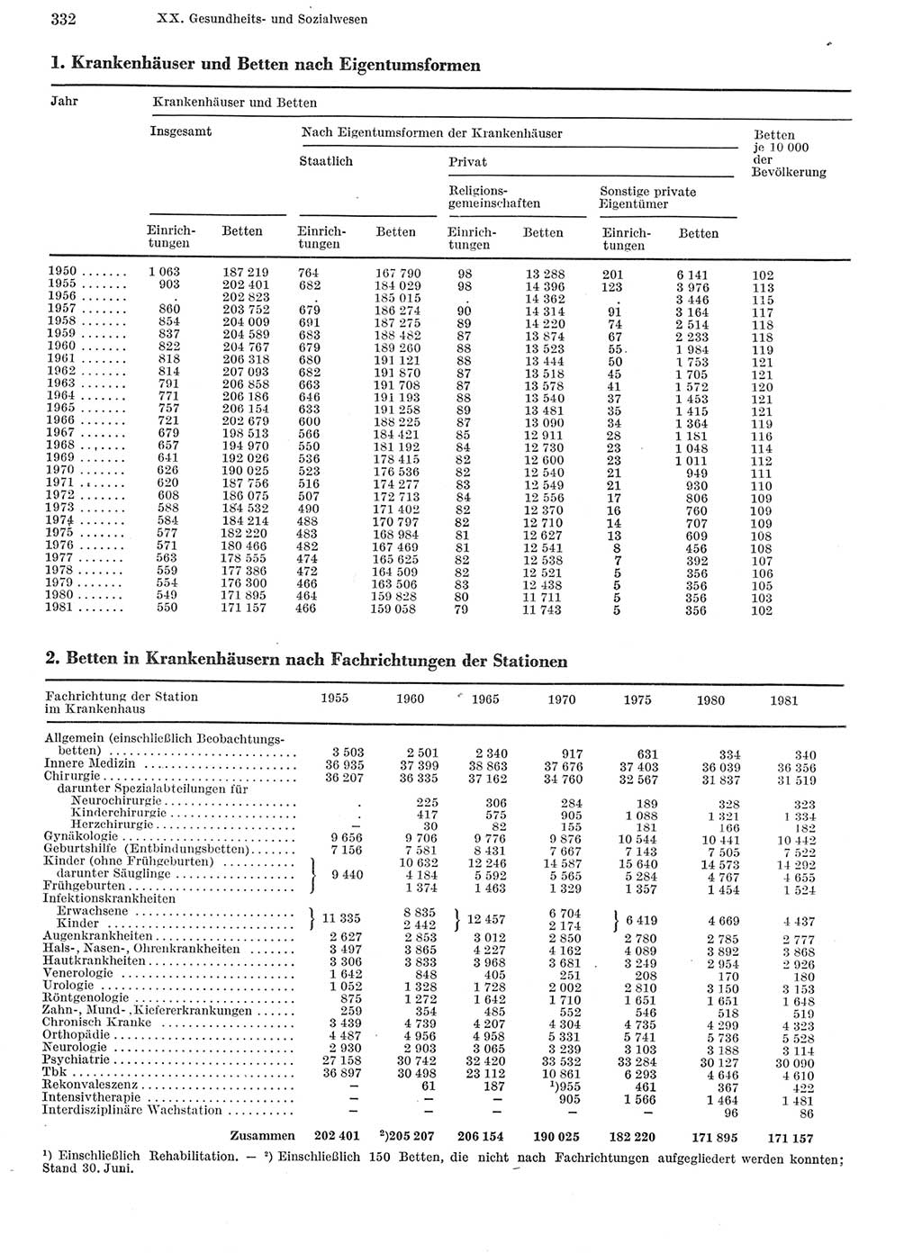 Statistisches Jahrbuch der Deutschen Demokratischen Republik (DDR) 1982, Seite 332 (Stat. Jb. DDR 1982, S. 332)