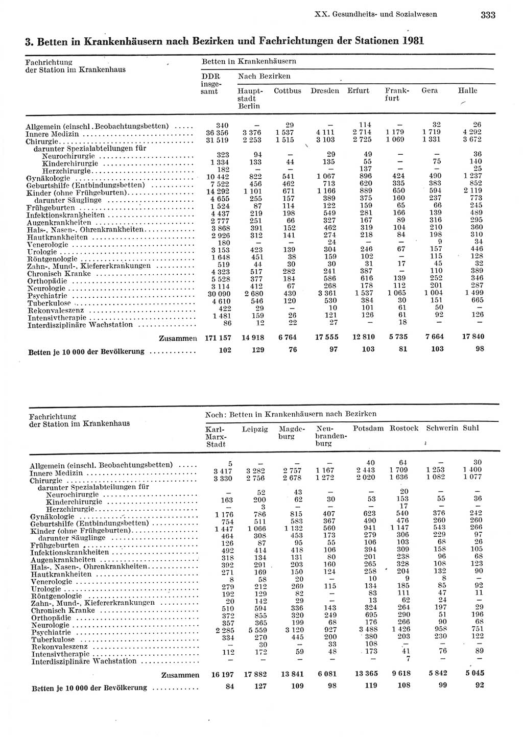 Statistisches Jahrbuch der Deutschen Demokratischen Republik (DDR) 1982, Seite 333 (Stat. Jb. DDR 1982, S. 333)