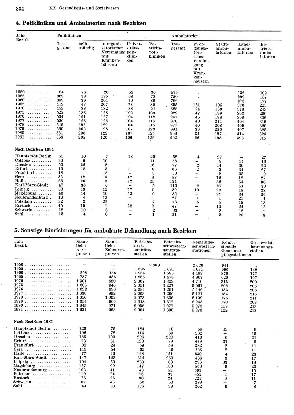 Statistisches Jahrbuch der Deutschen Demokratischen Republik (DDR) 1982, Seite 334 (Stat. Jb. DDR 1982, S. 334)