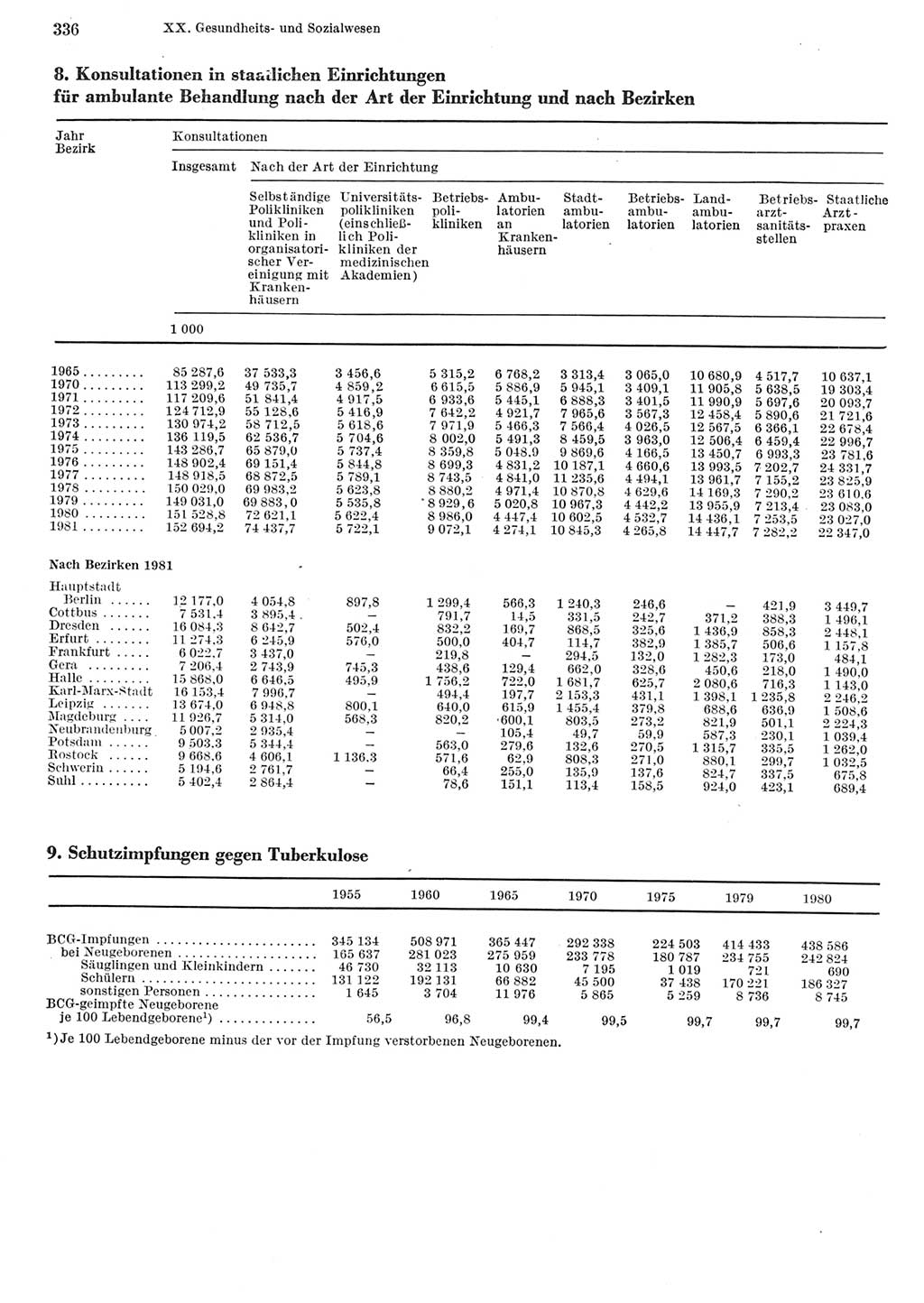 Statistisches Jahrbuch der Deutschen Demokratischen Republik (DDR) 1982, Seite 336 (Stat. Jb. DDR 1982, S. 336)