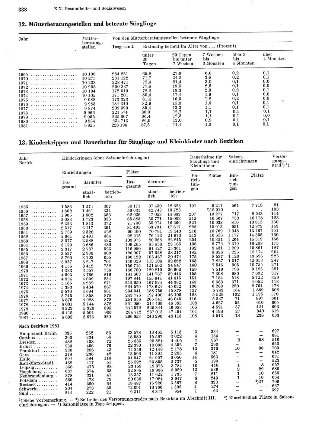 Statistisches Jahrbuch der Deutschen Demokratischen Republik (DDR) 1982, Seite 338 (Stat. Jb. DDR 1982, S. 338)