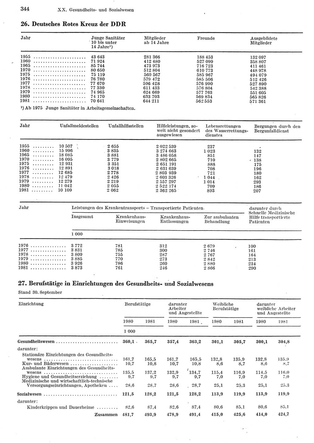 Statistisches Jahrbuch der Deutschen Demokratischen Republik (DDR) 1982, Seite 344 (Stat. Jb. DDR 1982, S. 344)