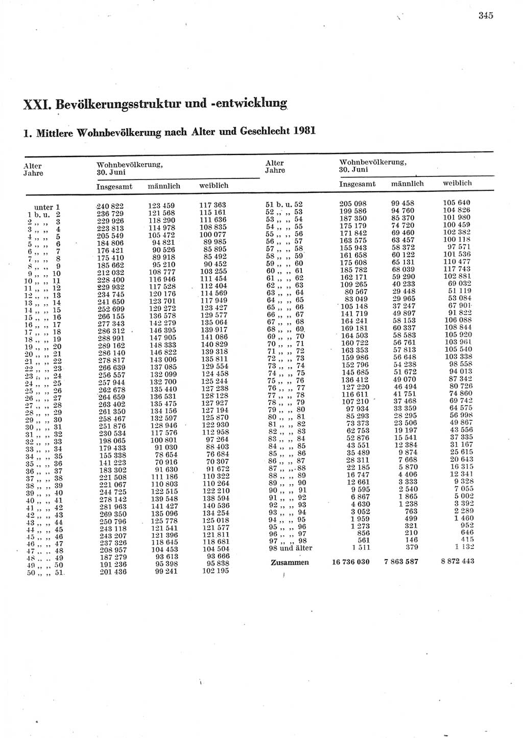 Statistisches Jahrbuch der Deutschen Demokratischen Republik (DDR) 1982, Seite 345 (Stat. Jb. DDR 1982, S. 345)