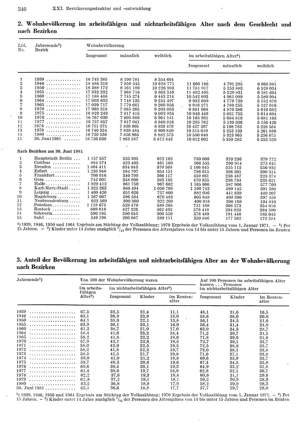 Statistisches Jahrbuch der Deutschen Demokratischen Republik (DDR) 1982, Seite 346 (Stat. Jb. DDR 1982, S. 346)