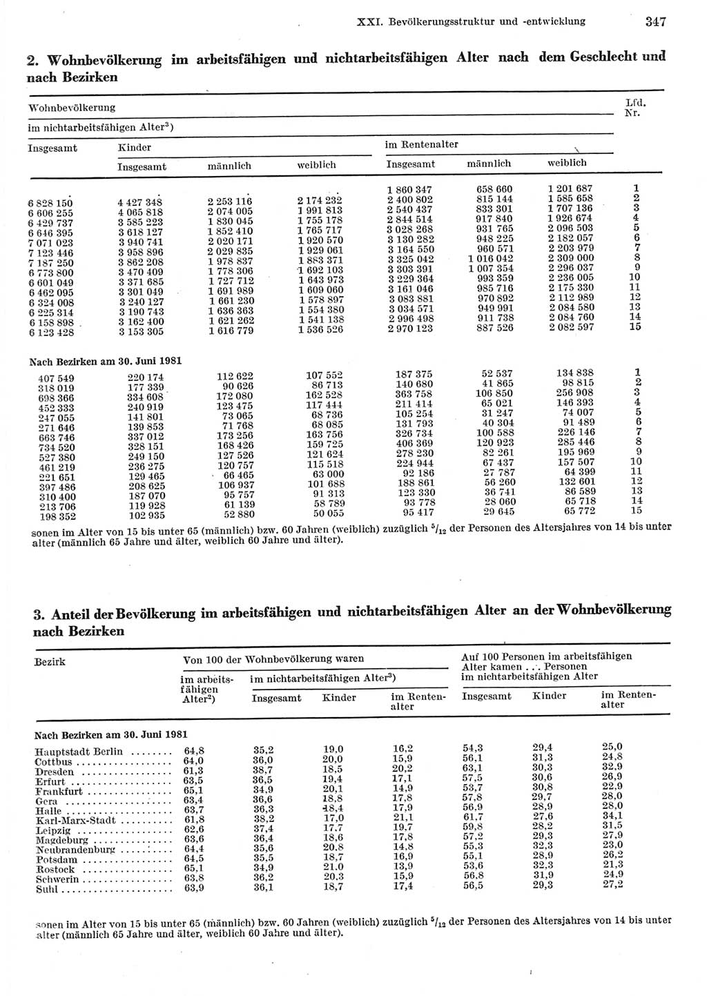 Statistisches Jahrbuch der Deutschen Demokratischen Republik (DDR) 1982, Seite 347 (Stat. Jb. DDR 1982, S. 347)