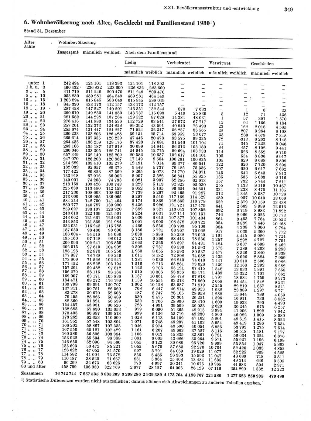 Statistisches Jahrbuch der Deutschen Demokratischen Republik (DDR) 1982, Seite 349 (Stat. Jb. DDR 1982, S. 349)