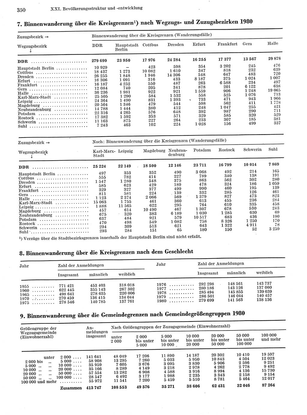 Statistisches Jahrbuch der Deutschen Demokratischen Republik (DDR) 1982, Seite 350 (Stat. Jb. DDR 1982, S. 350)