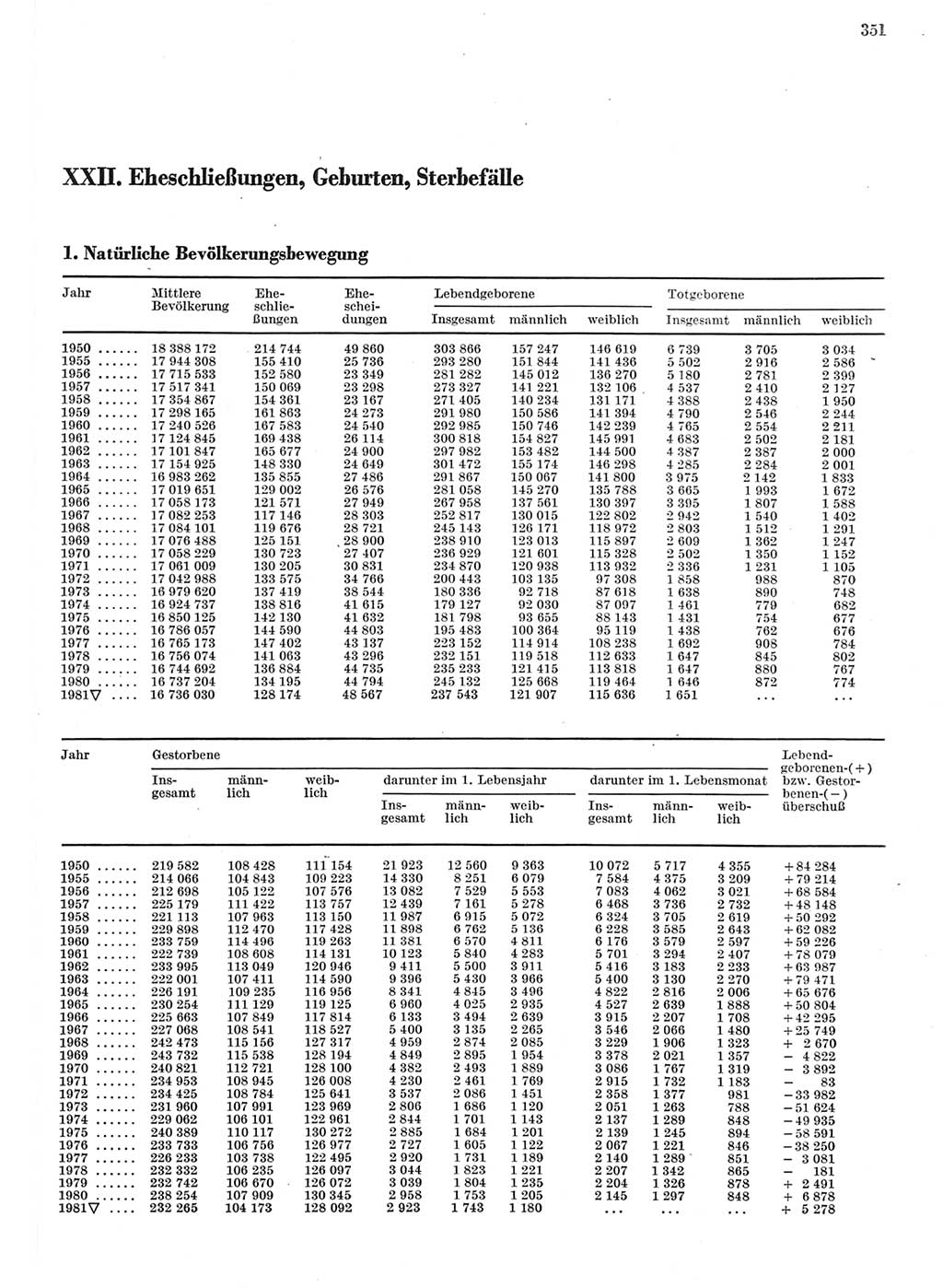 Statistisches Jahrbuch der Deutschen Demokratischen Republik (DDR) 1982, Seite 351 (Stat. Jb. DDR 1982, S. 351)