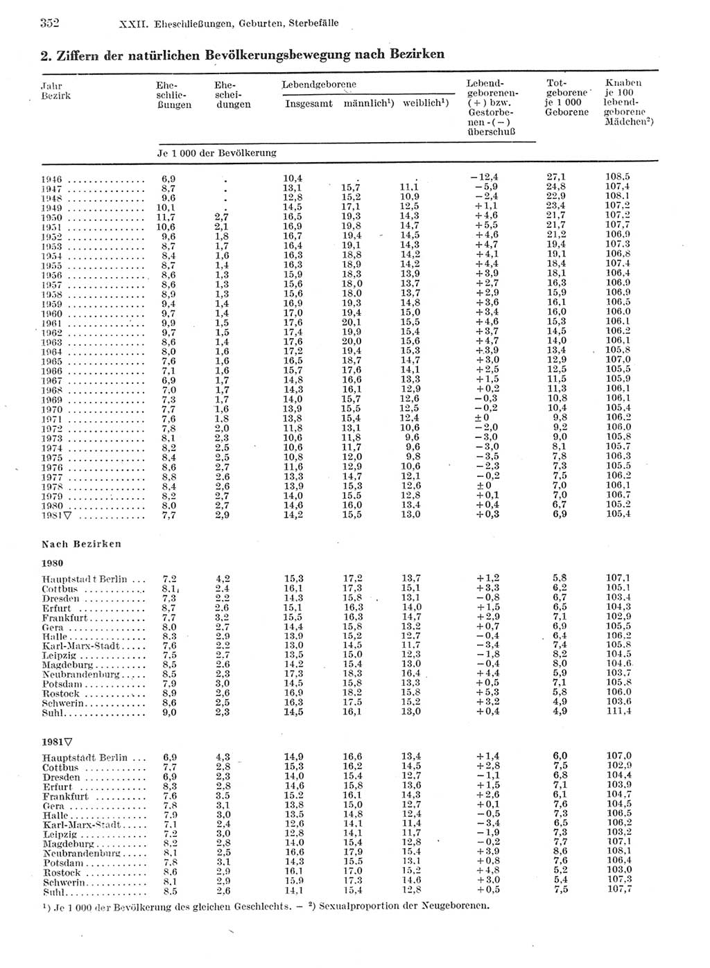 Statistisches Jahrbuch der Deutschen Demokratischen Republik (DDR) 1982, Seite 352 (Stat. Jb. DDR 1982, S. 352)