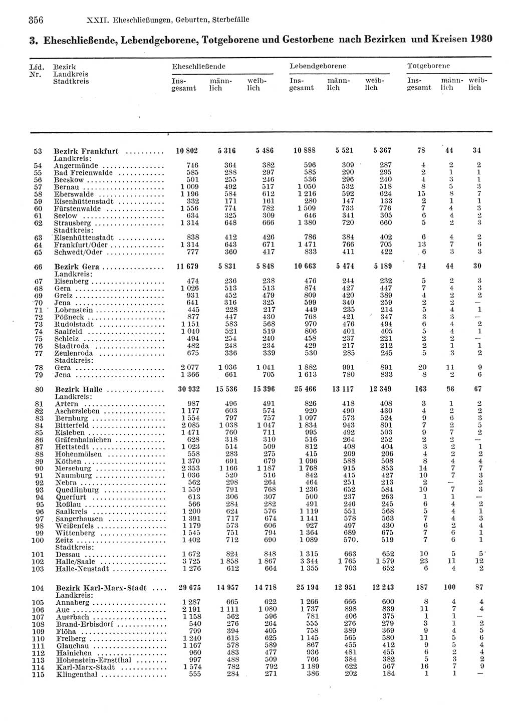 Statistisches Jahrbuch der Deutschen Demokratischen Republik (DDR) 1982, Seite 356 (Stat. Jb. DDR 1982, S. 356)