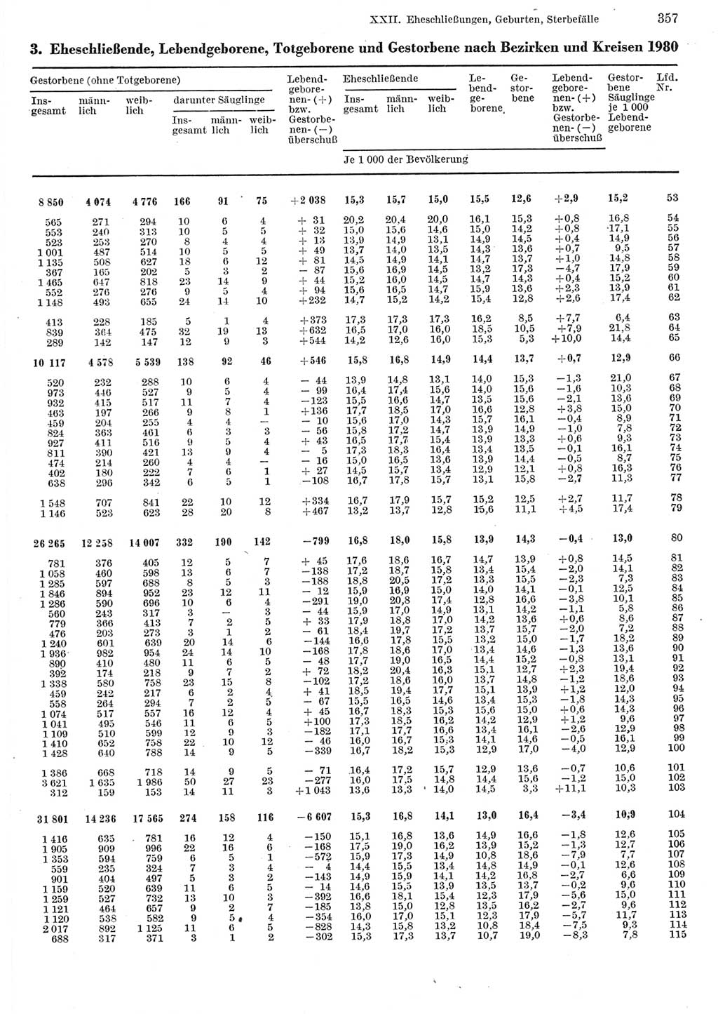 Statistisches Jahrbuch der Deutschen Demokratischen Republik (DDR) 1982, Seite 357 (Stat. Jb. DDR 1982, S. 357)