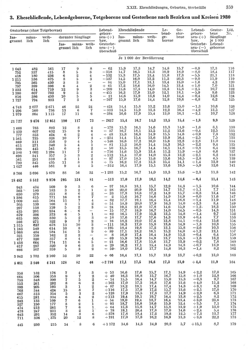 Statistisches Jahrbuch der Deutschen Demokratischen Republik (DDR) 1982, Seite 359 (Stat. Jb. DDR 1982, S. 359)