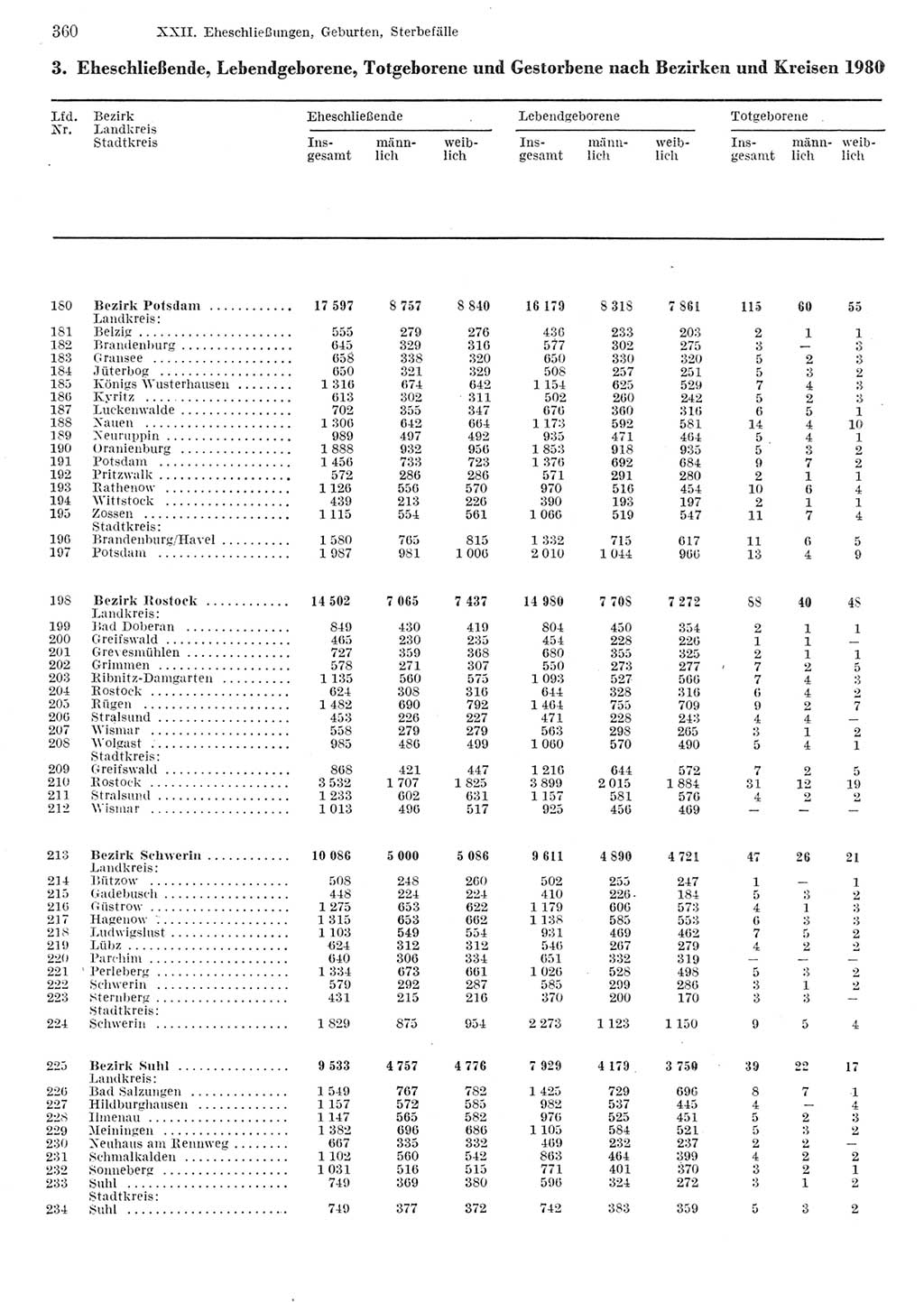 Statistisches Jahrbuch der Deutschen Demokratischen Republik (DDR) 1982, Seite 360 (Stat. Jb. DDR 1982, S. 360)