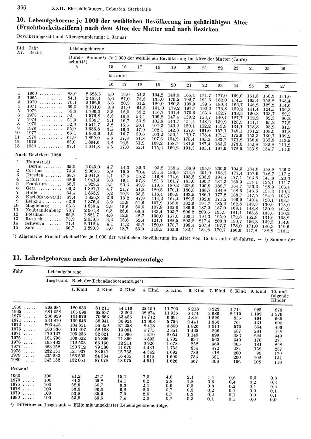 Statistisches Jahrbuch der Deutschen Demokratischen Republik (DDR) 1982, Seite 366 (Stat. Jb. DDR 1982, S. 366)