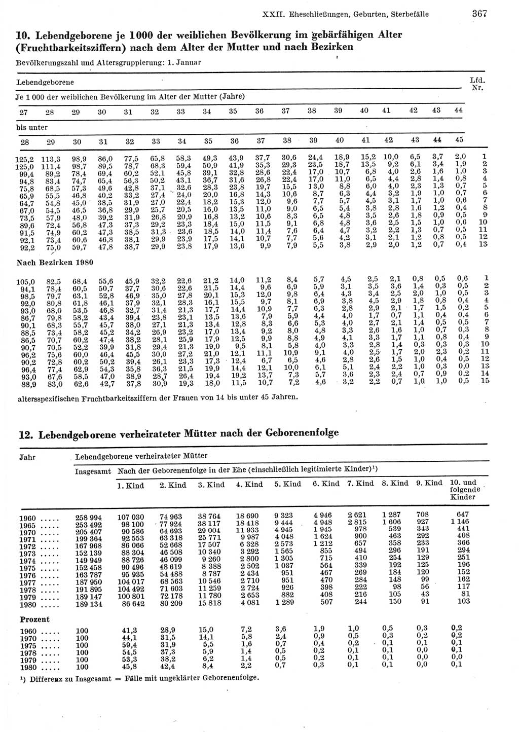 Statistisches Jahrbuch der Deutschen Demokratischen Republik (DDR) 1982, Seite 367 (Stat. Jb. DDR 1982, S. 367)