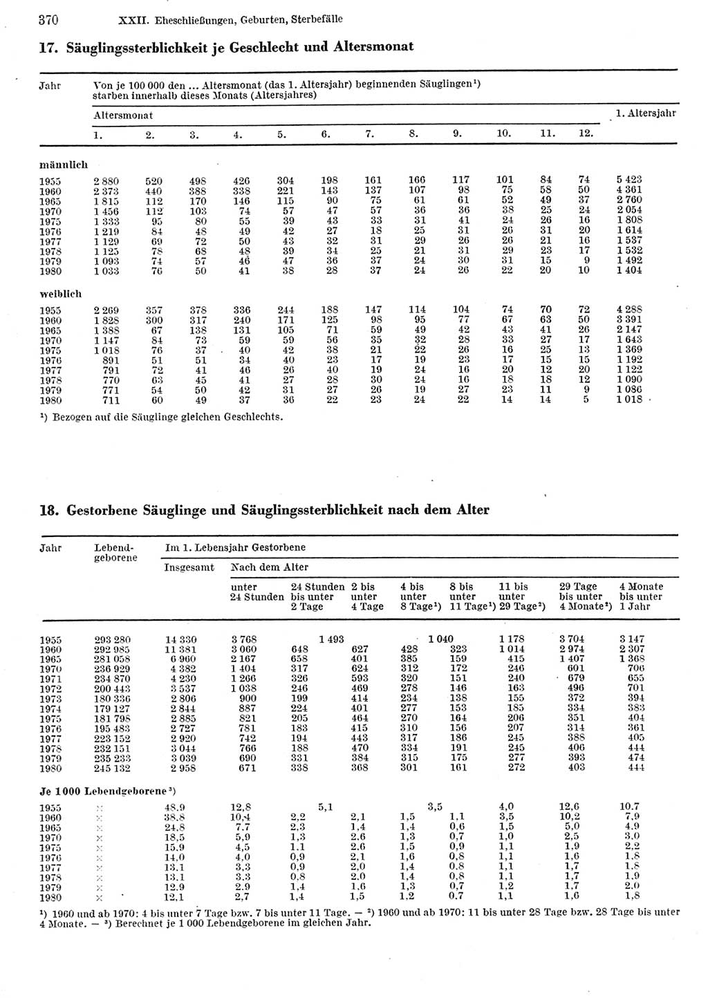 Statistisches Jahrbuch der Deutschen Demokratischen Republik (DDR) 1982, Seite 370 (Stat. Jb. DDR 1982, S. 370)