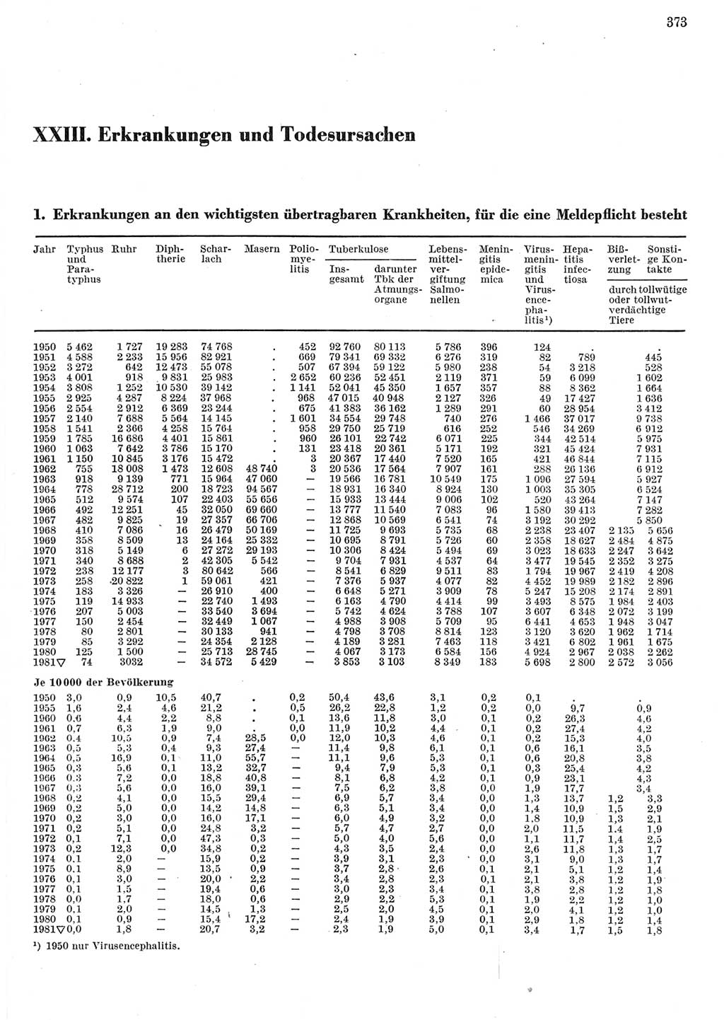 Statistisches Jahrbuch der Deutschen Demokratischen Republik (DDR) 1982, Seite 373 (Stat. Jb. DDR 1982, S. 373)