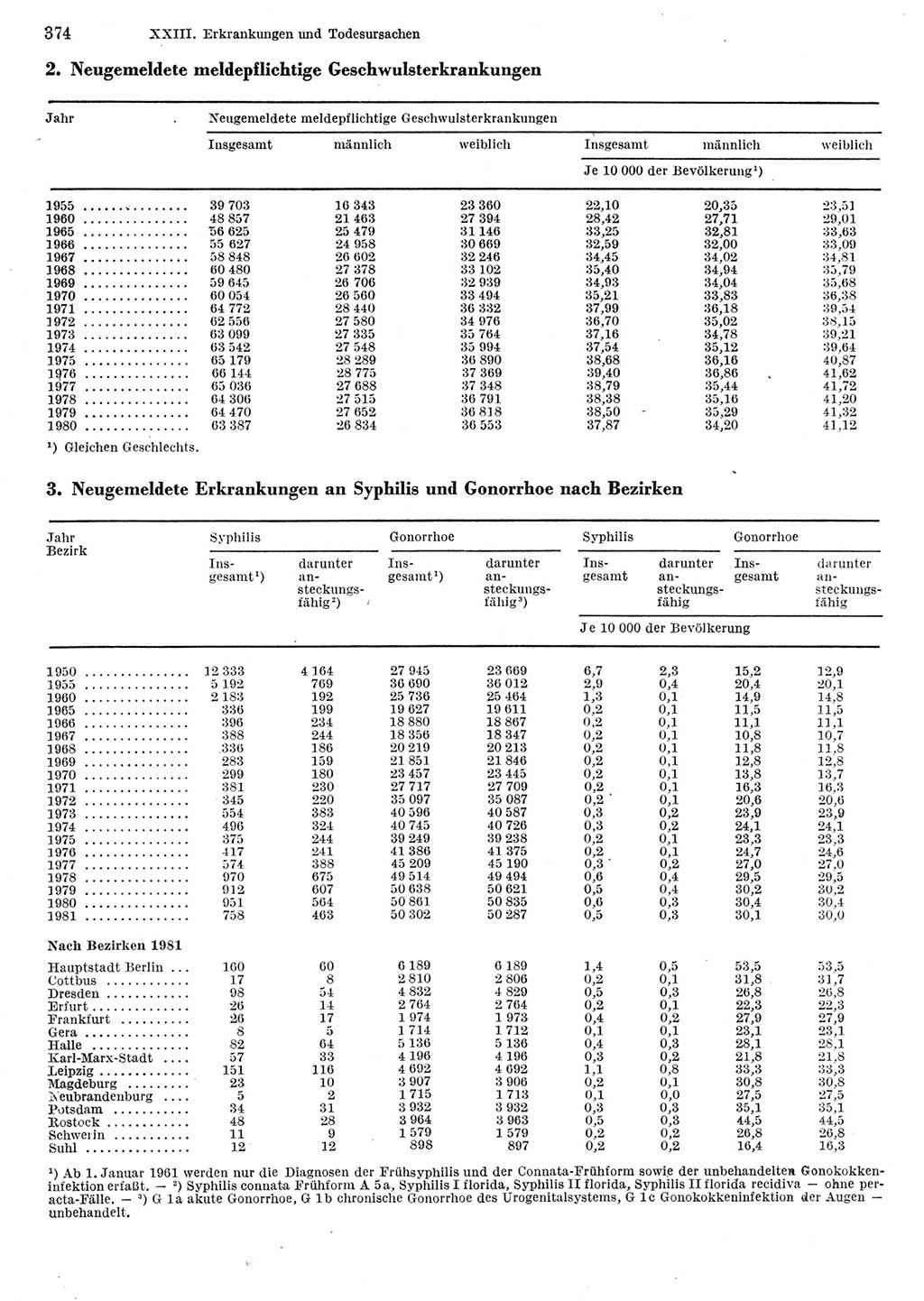 Statistisches Jahrbuch der Deutschen Demokratischen Republik (DDR) 1982, Seite 374 (Stat. Jb. DDR 1982, S. 374)