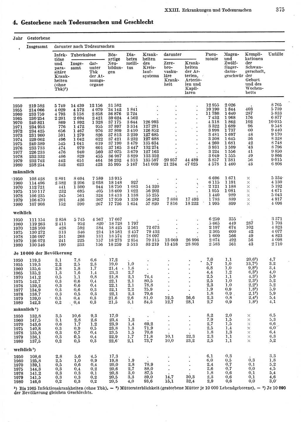 Statistisches Jahrbuch der Deutschen Demokratischen Republik (DDR) 1982, Seite 375 (Stat. Jb. DDR 1982, S. 375)