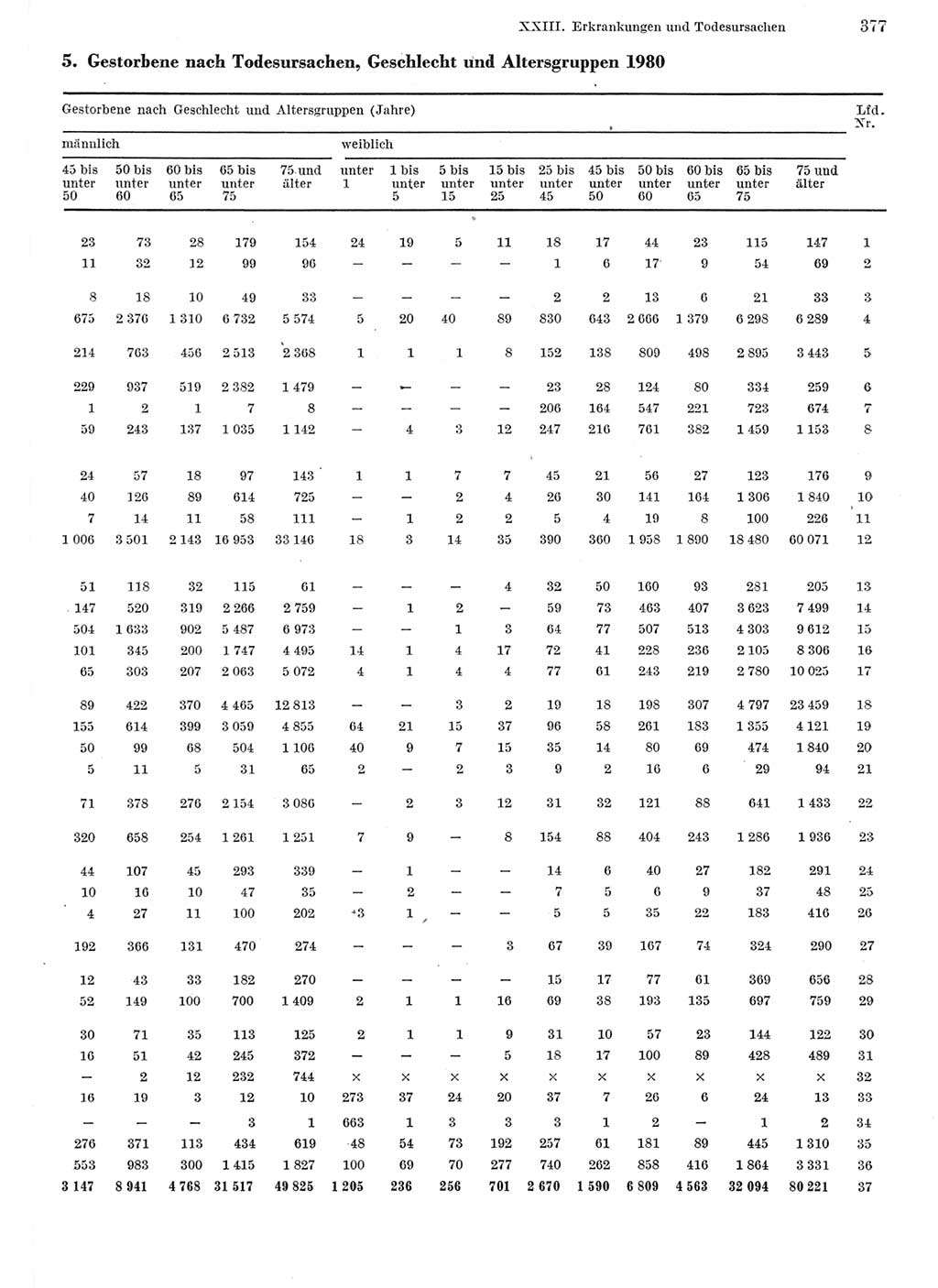 Statistisches Jahrbuch der Deutschen Demokratischen Republik (DDR) 1982, Seite 377 (Stat. Jb. DDR 1982, S. 377)