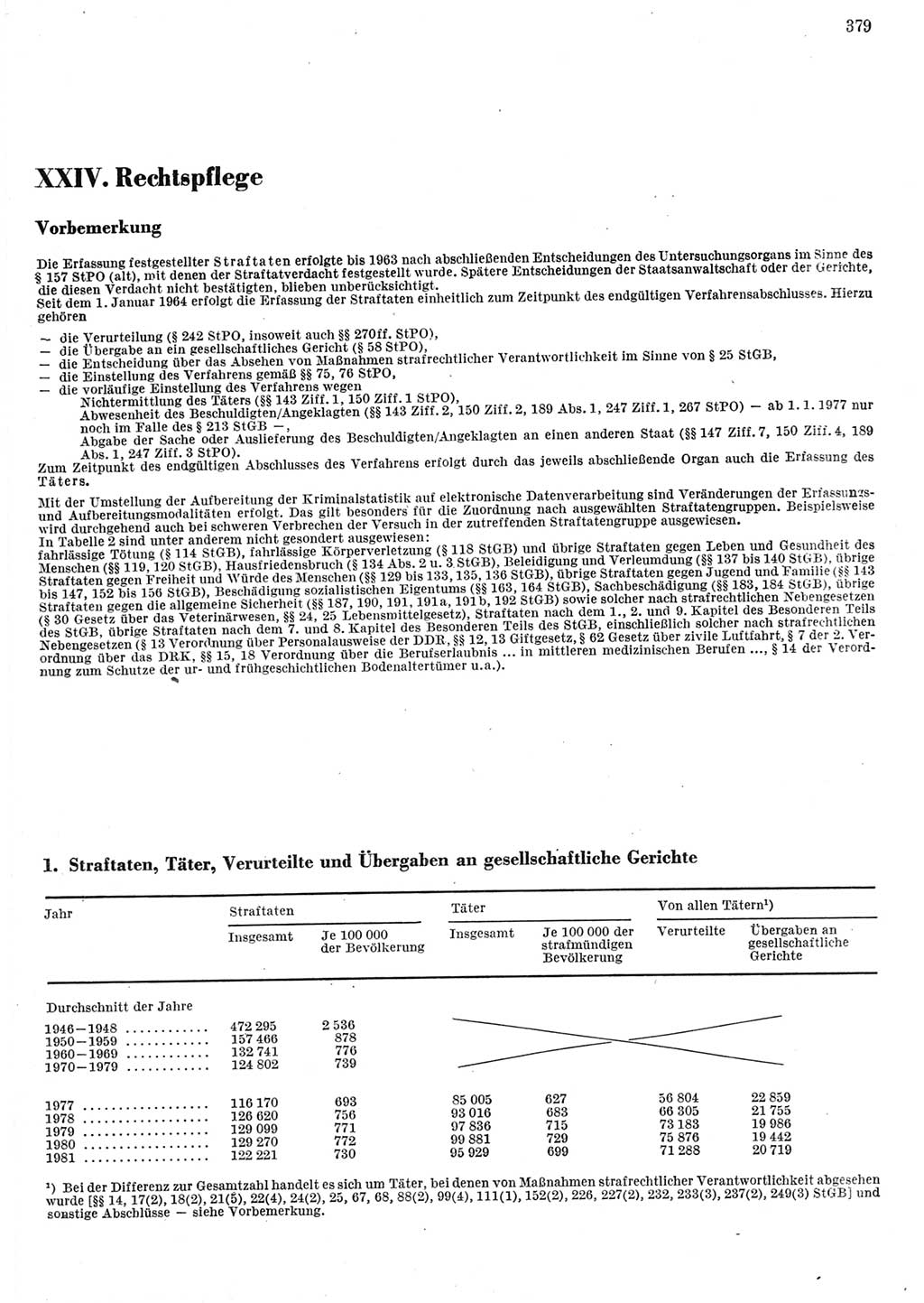 Statistisches Jahrbuch der Deutschen Demokratischen Republik (DDR) 1982, Seite 379 (Stat. Jb. DDR 1982, S. 379)