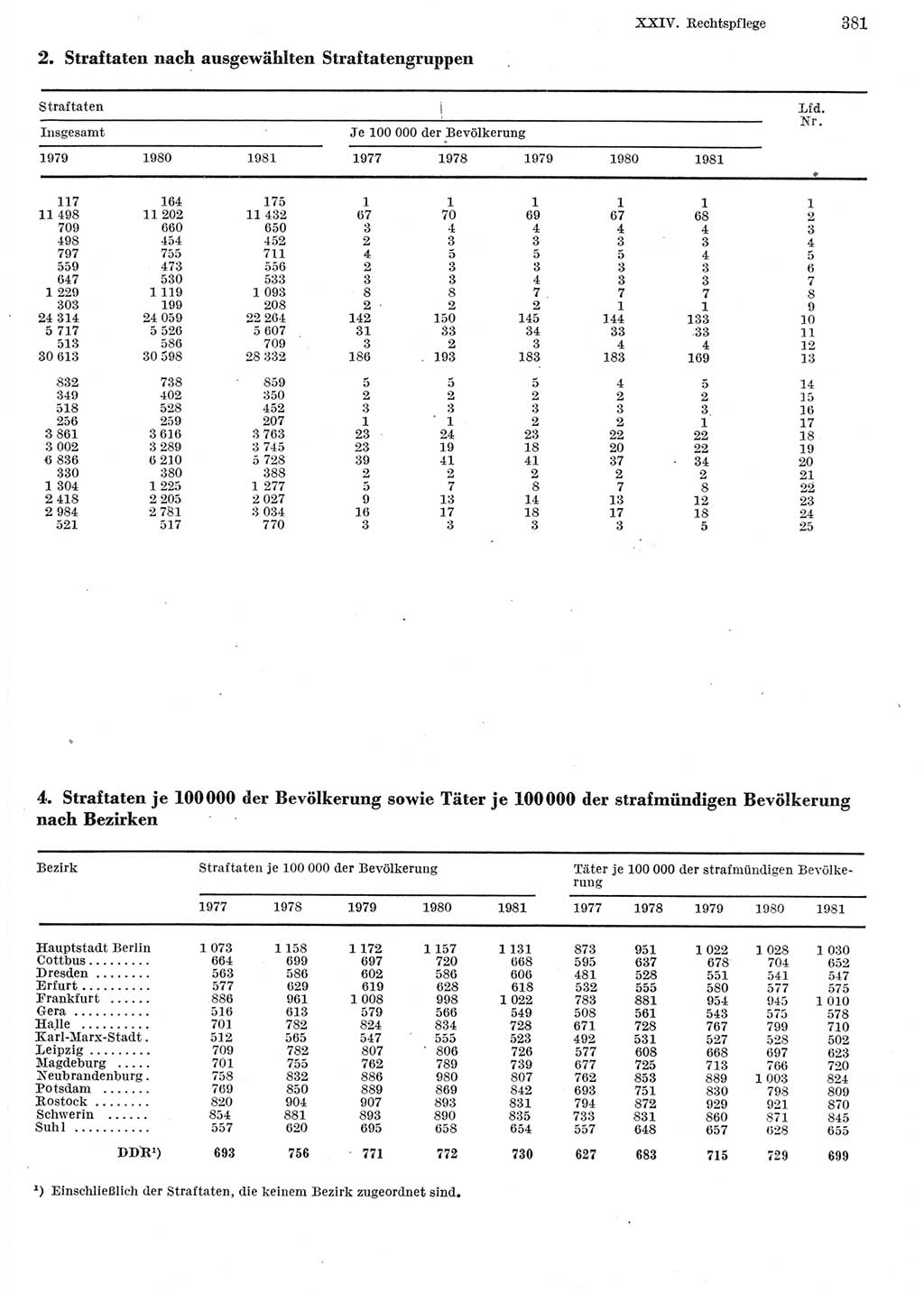 Statistisches Jahrbuch der Deutschen Demokratischen Republik (DDR) 1982, Seite 381 (Stat. Jb. DDR 1982, S. 381)