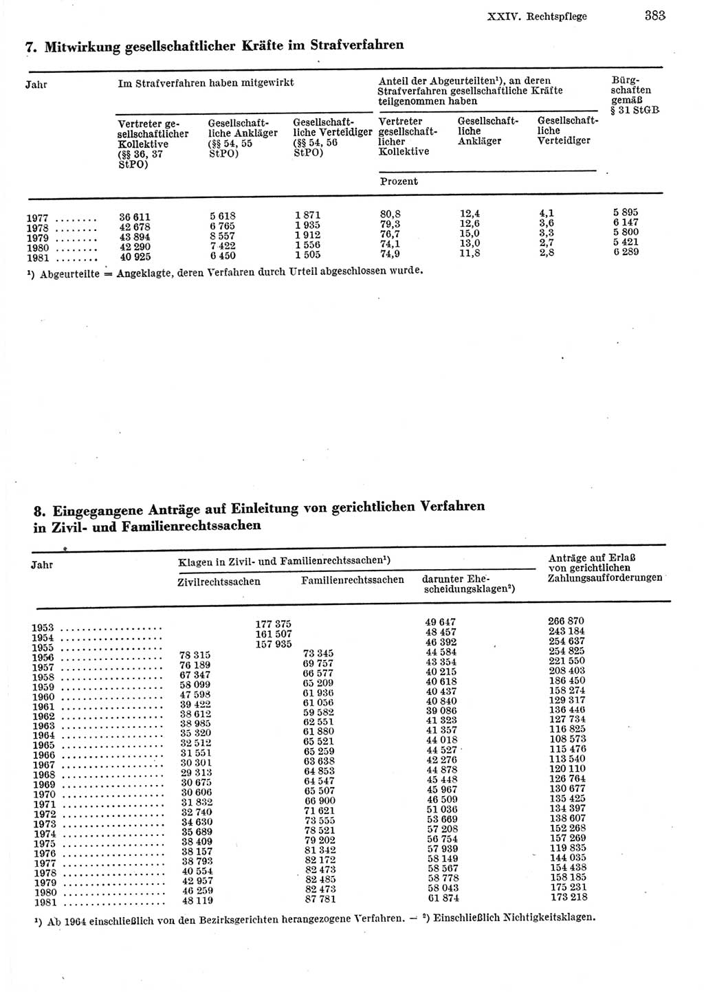 Statistisches Jahrbuch der Deutschen Demokratischen Republik (DDR) 1982, Seite 383 (Stat. Jb. DDR 1982, S. 383)