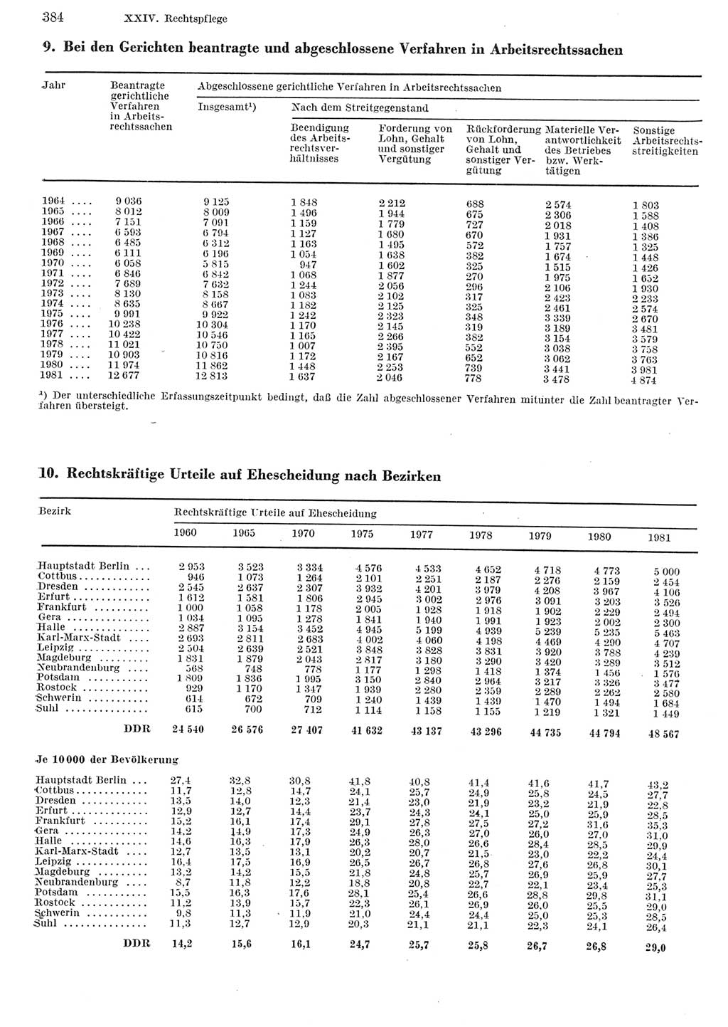 Statistisches Jahrbuch der Deutschen Demokratischen Republik (DDR) 1982, Seite 384 (Stat. Jb. DDR 1982, S. 384)