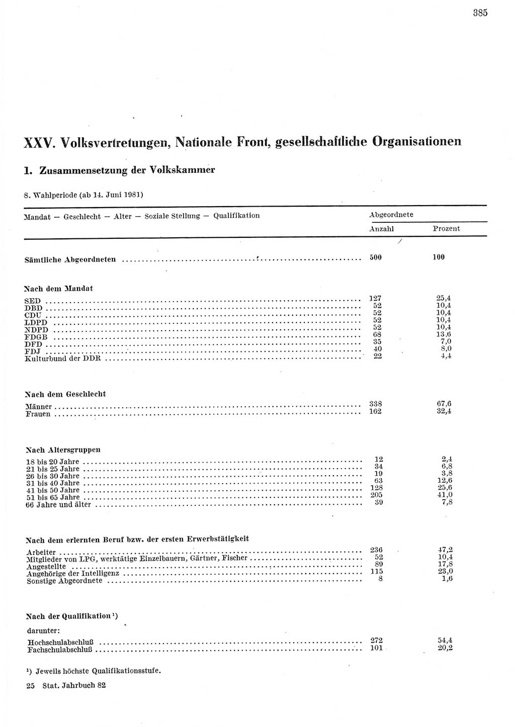 Statistisches Jahrbuch der Deutschen Demokratischen Republik (DDR) 1982, Seite 385 (Stat. Jb. DDR 1982, S. 385)