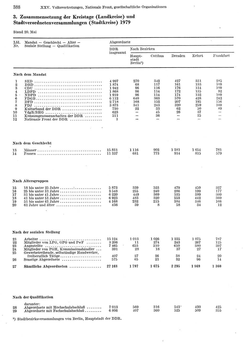 Statistisches Jahrbuch der Deutschen Demokratischen Republik (DDR) 1982, Seite 388 (Stat. Jb. DDR 1982, S. 388)