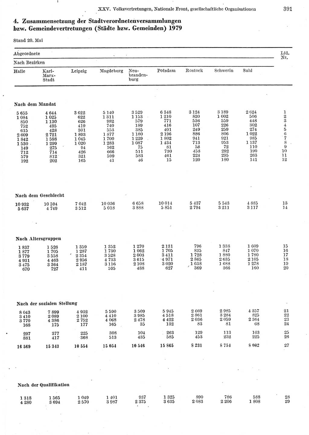 Statistisches Jahrbuch der Deutschen Demokratischen Republik (DDR) 1982, Seite 391 (Stat. Jb. DDR 1982, S. 391)