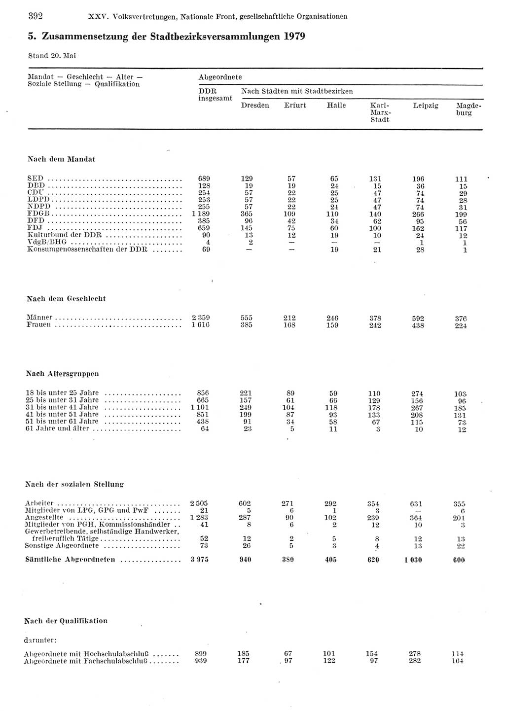 Statistisches Jahrbuch der Deutschen Demokratischen Republik (DDR) 1982, Seite 392 (Stat. Jb. DDR 1982, S. 392)