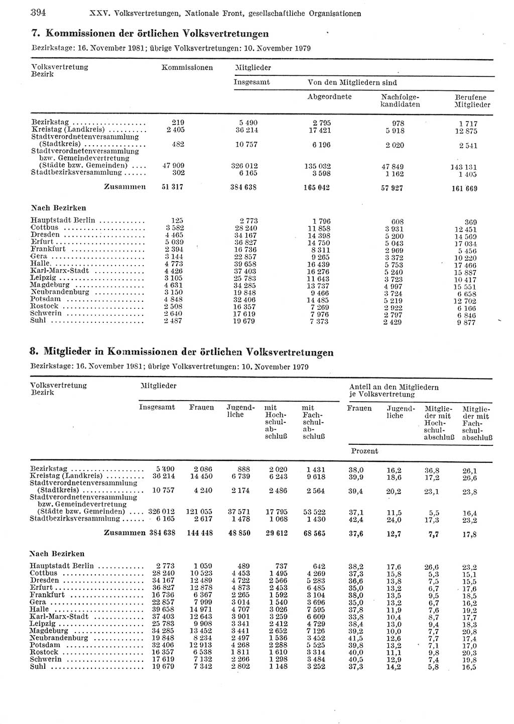 Statistisches Jahrbuch der Deutschen Demokratischen Republik (DDR) 1982, Seite 394 (Stat. Jb. DDR 1982, S. 394)