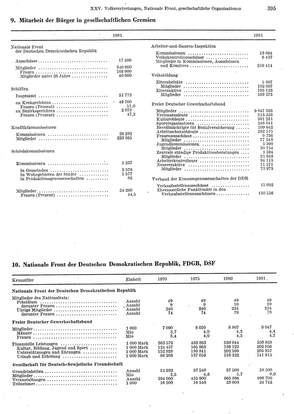 Statistisches Jahrbuch der Deutschen Demokratischen Republik (DDR) 1982, Seite 395 (Stat. Jb. DDR 1982, S. 395)