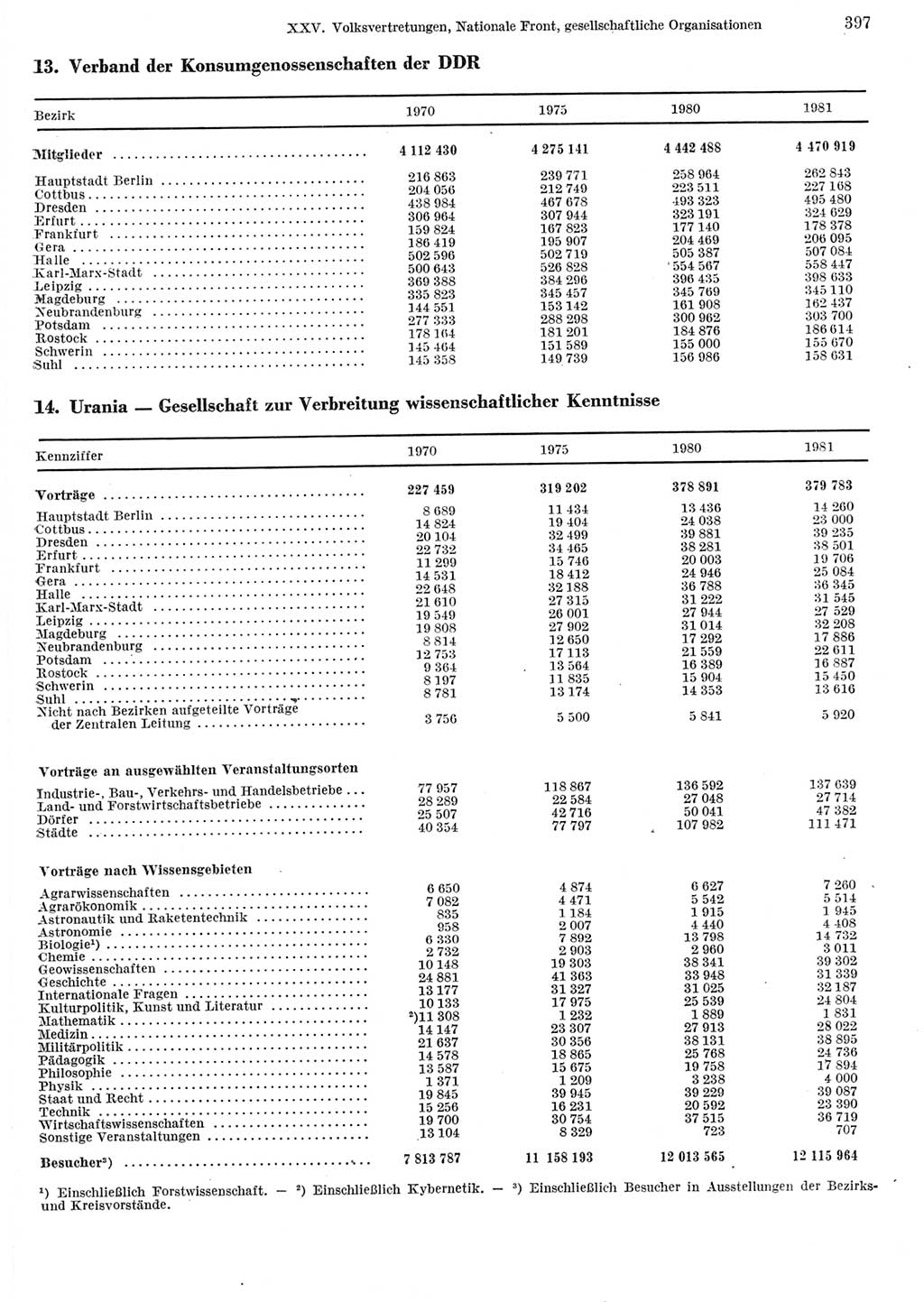 Statistisches Jahrbuch der Deutschen Demokratischen Republik (DDR) 1982, Seite 397 (Stat. Jb. DDR 1982, S. 397)