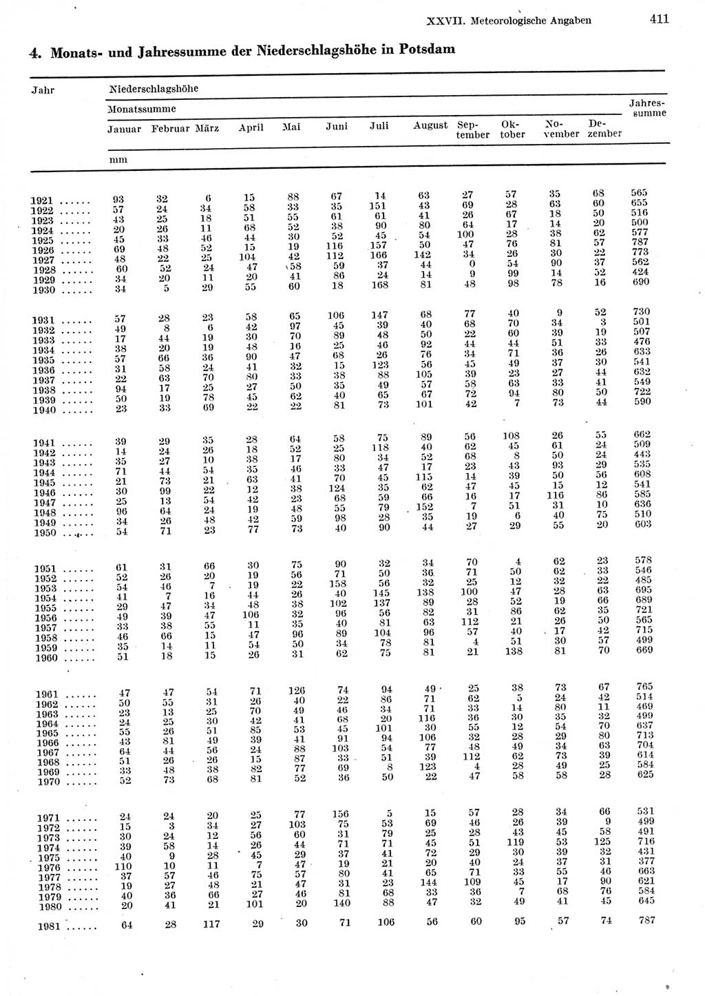 Statistisches Jahrbuch der Deutschen Demokratischen Republik (DDR) 1982, Seite 411 (Stat. Jb. DDR 1982, S. 411)