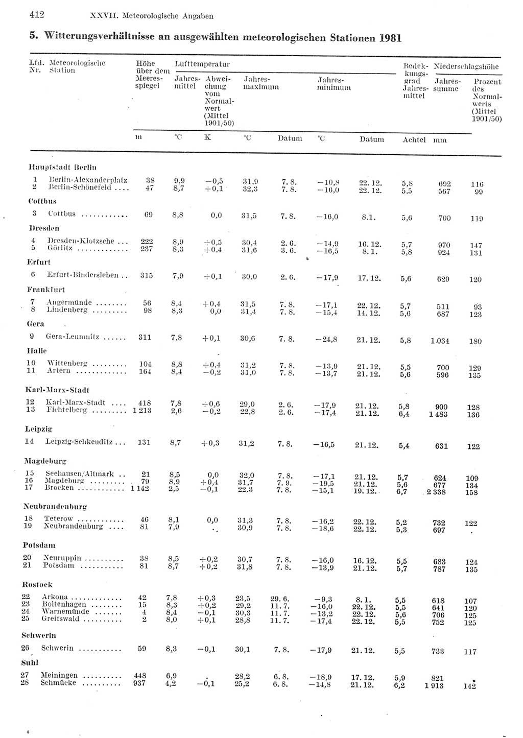 Statistisches Jahrbuch der Deutschen Demokratischen Republik (DDR) 1982, Seite 412 (Stat. Jb. DDR 1982, S. 412)