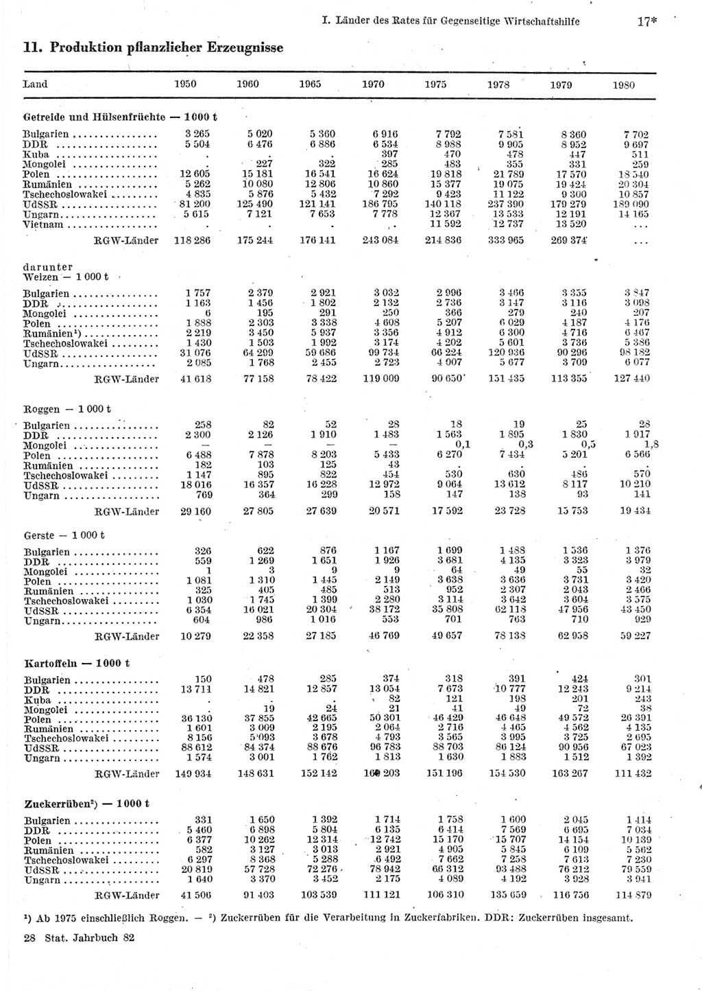 Statistisches Jahrbuch der Deutschen Demokratischen Republik (DDR) 1982, Seite 17 (Stat. Jb. DDR 1982, S. 17)