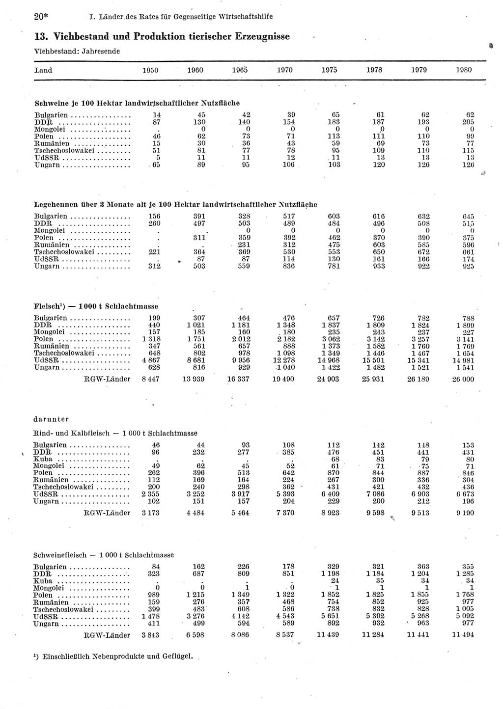 Statistisches Jahrbuch der Deutschen Demokratischen Republik (DDR) 1982, Seite 20 (Stat. Jb. DDR 1982, S. 20)